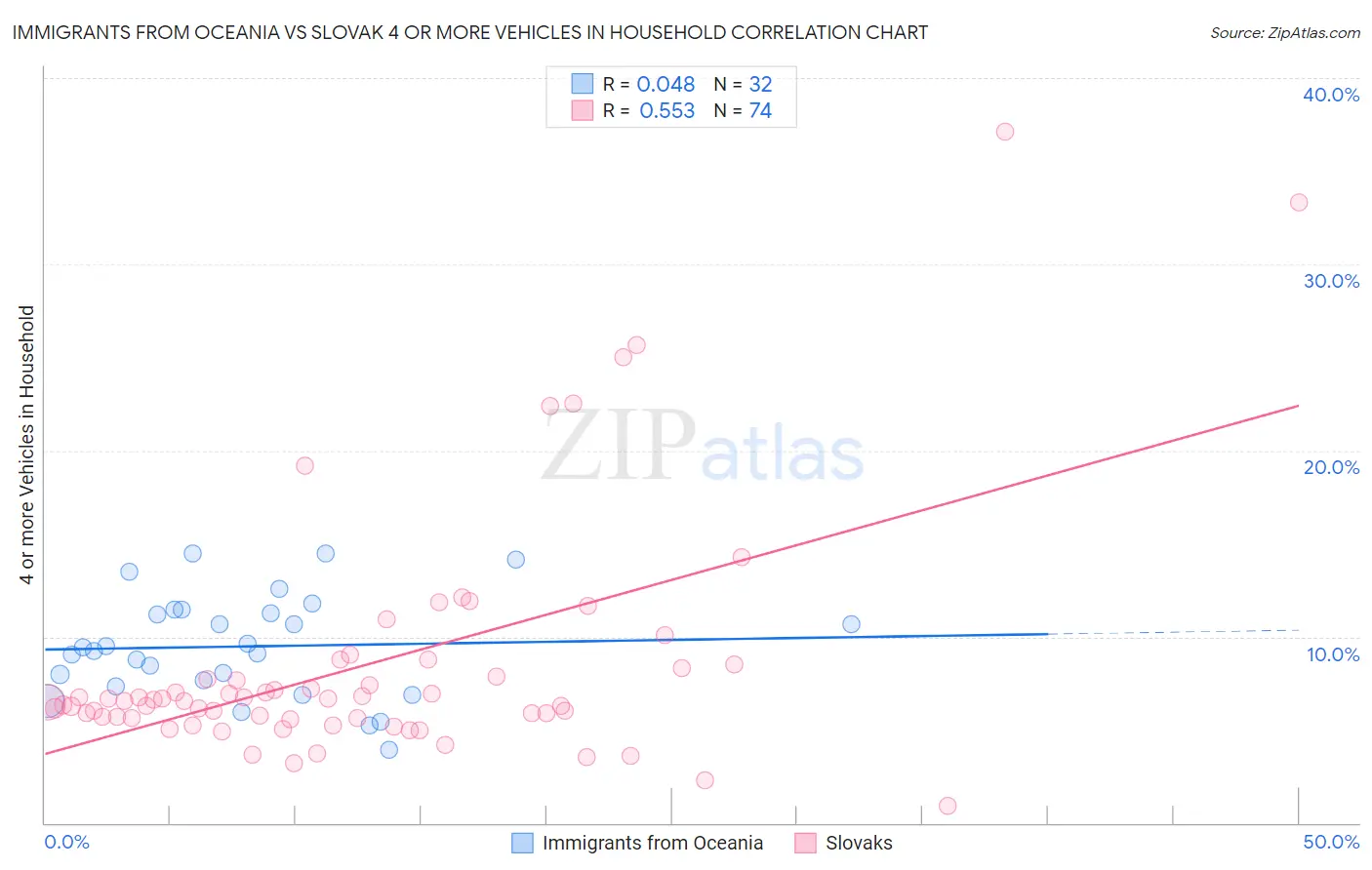 Immigrants from Oceania vs Slovak 4 or more Vehicles in Household