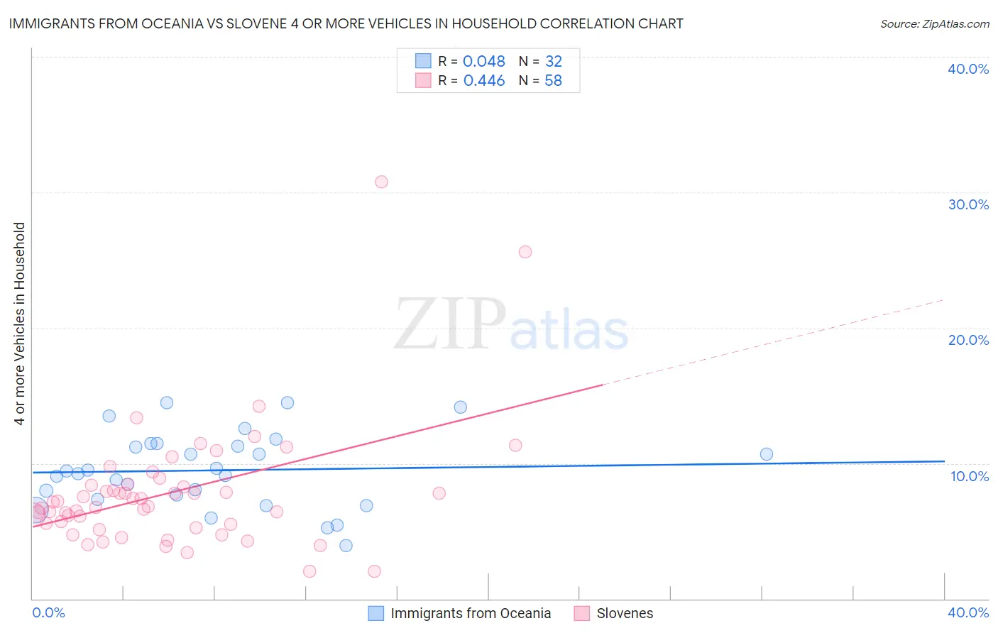 Immigrants from Oceania vs Slovene 4 or more Vehicles in Household