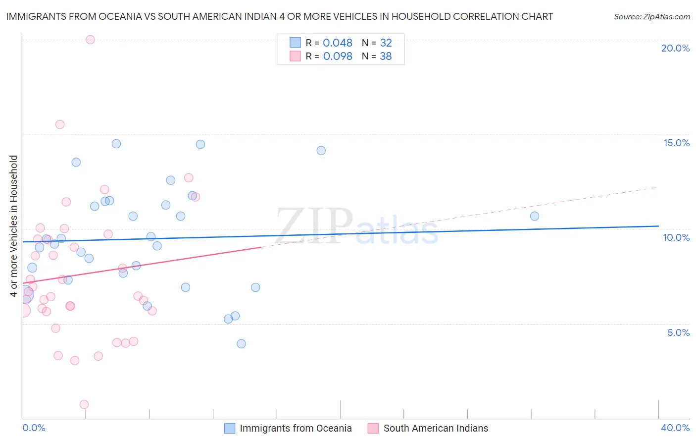 Immigrants from Oceania vs South American Indian 4 or more Vehicles in Household