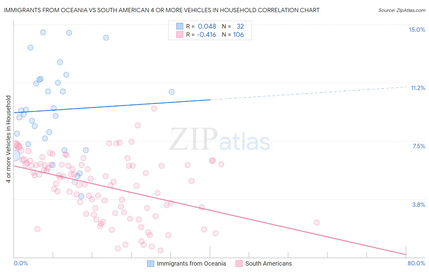 Immigrants from Oceania vs South American 4 or more Vehicles in Household