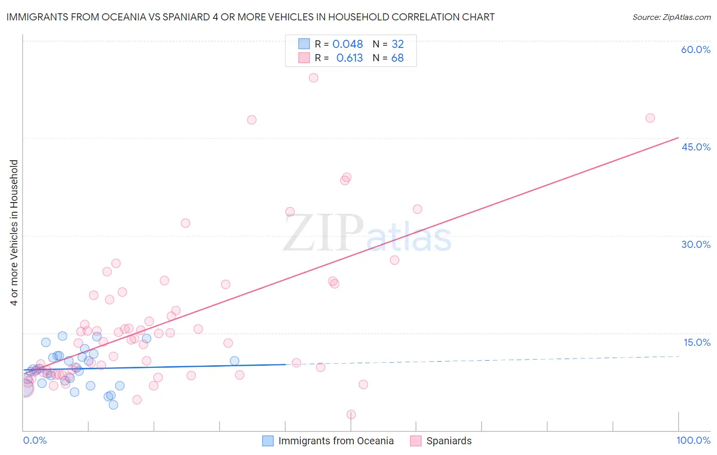 Immigrants from Oceania vs Spaniard 4 or more Vehicles in Household