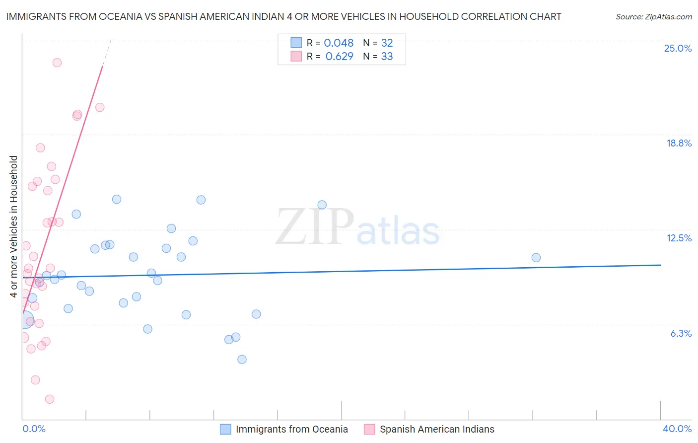 Immigrants from Oceania vs Spanish American Indian 4 or more Vehicles in Household