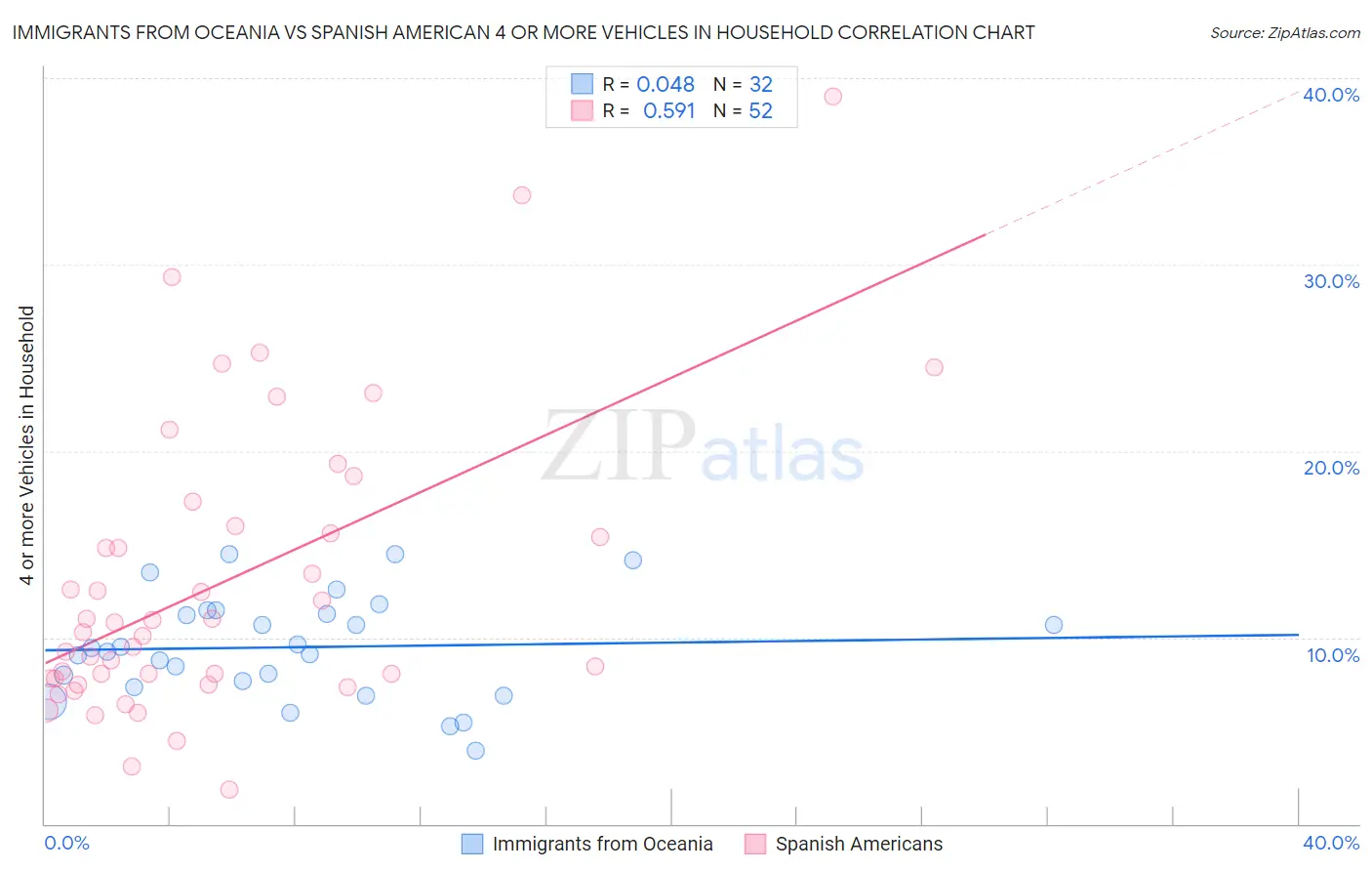 Immigrants from Oceania vs Spanish American 4 or more Vehicles in Household