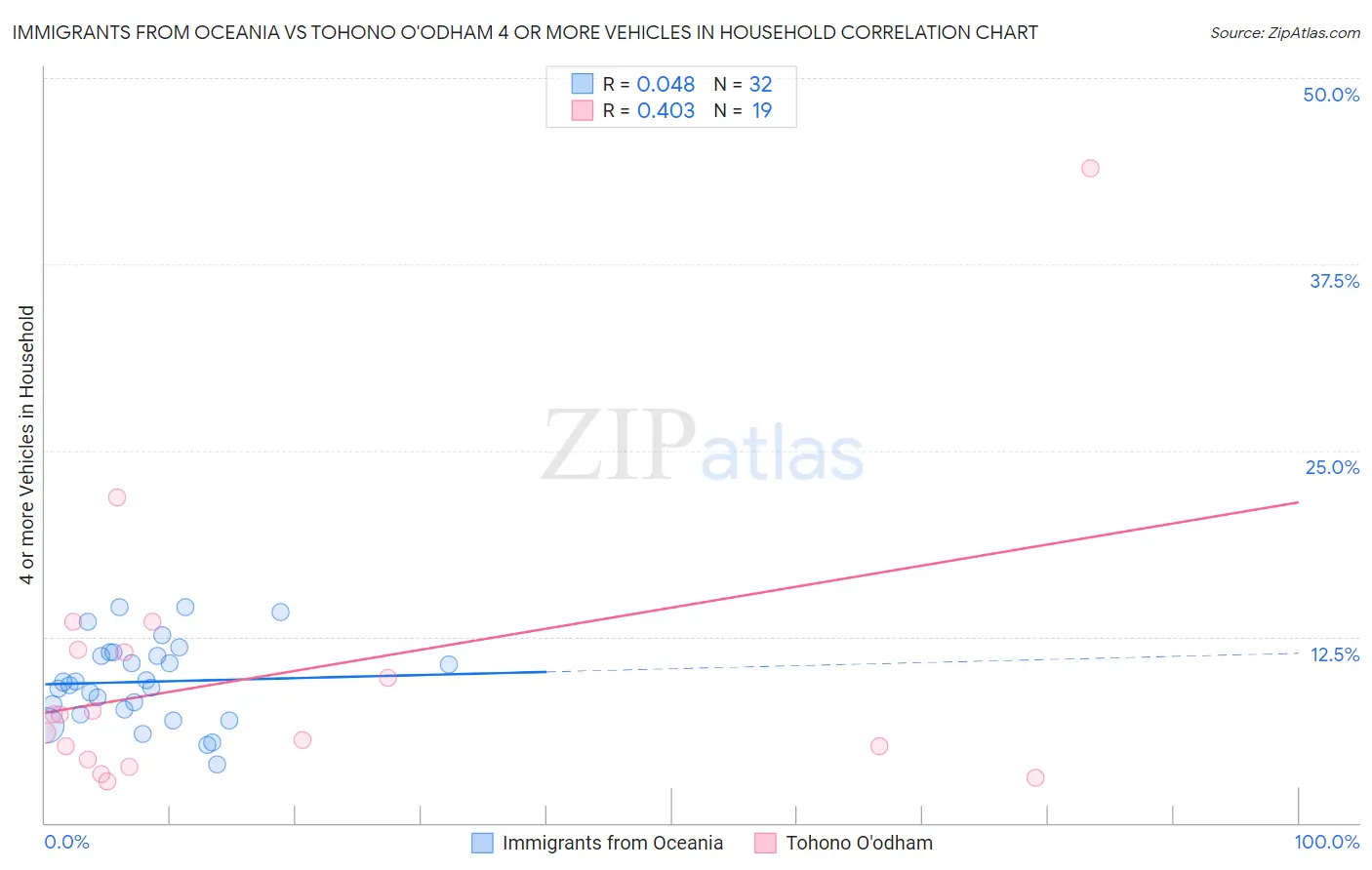 Immigrants from Oceania vs Tohono O'odham 4 or more Vehicles in Household