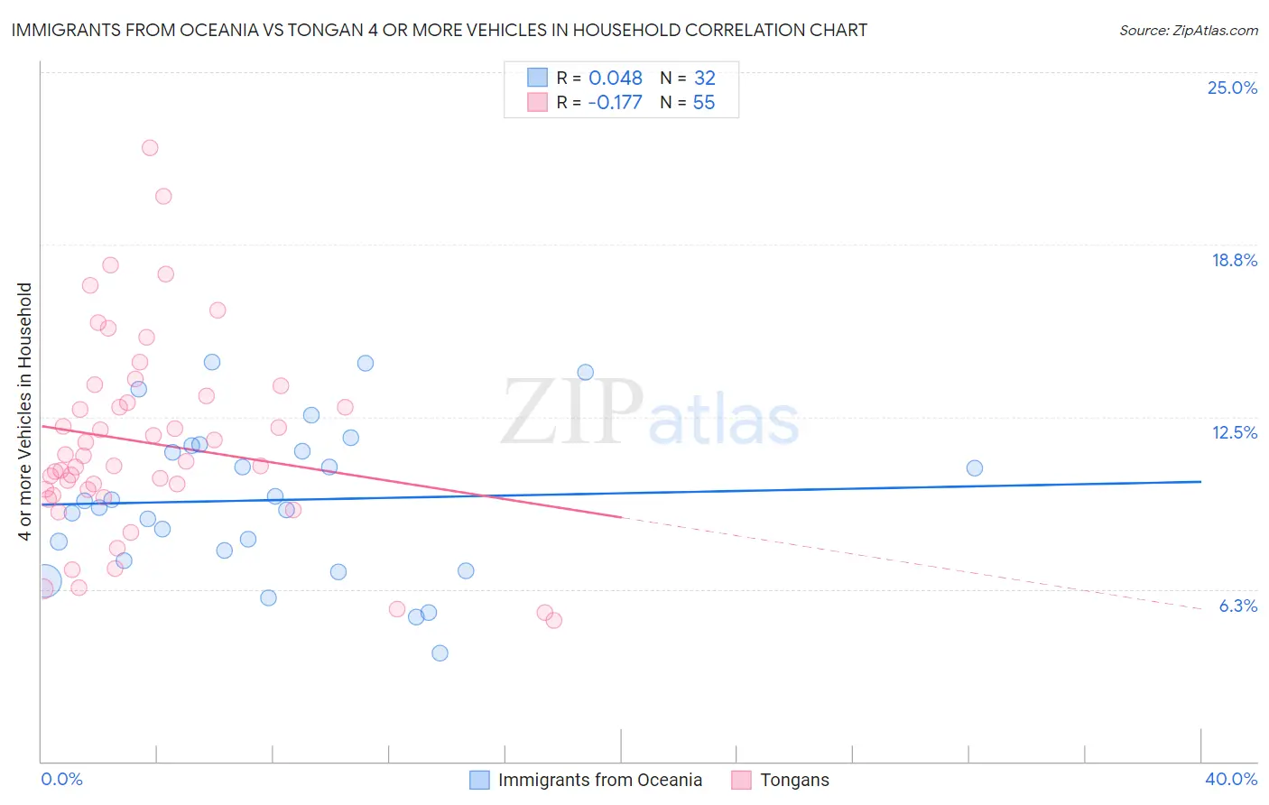 Immigrants from Oceania vs Tongan 4 or more Vehicles in Household