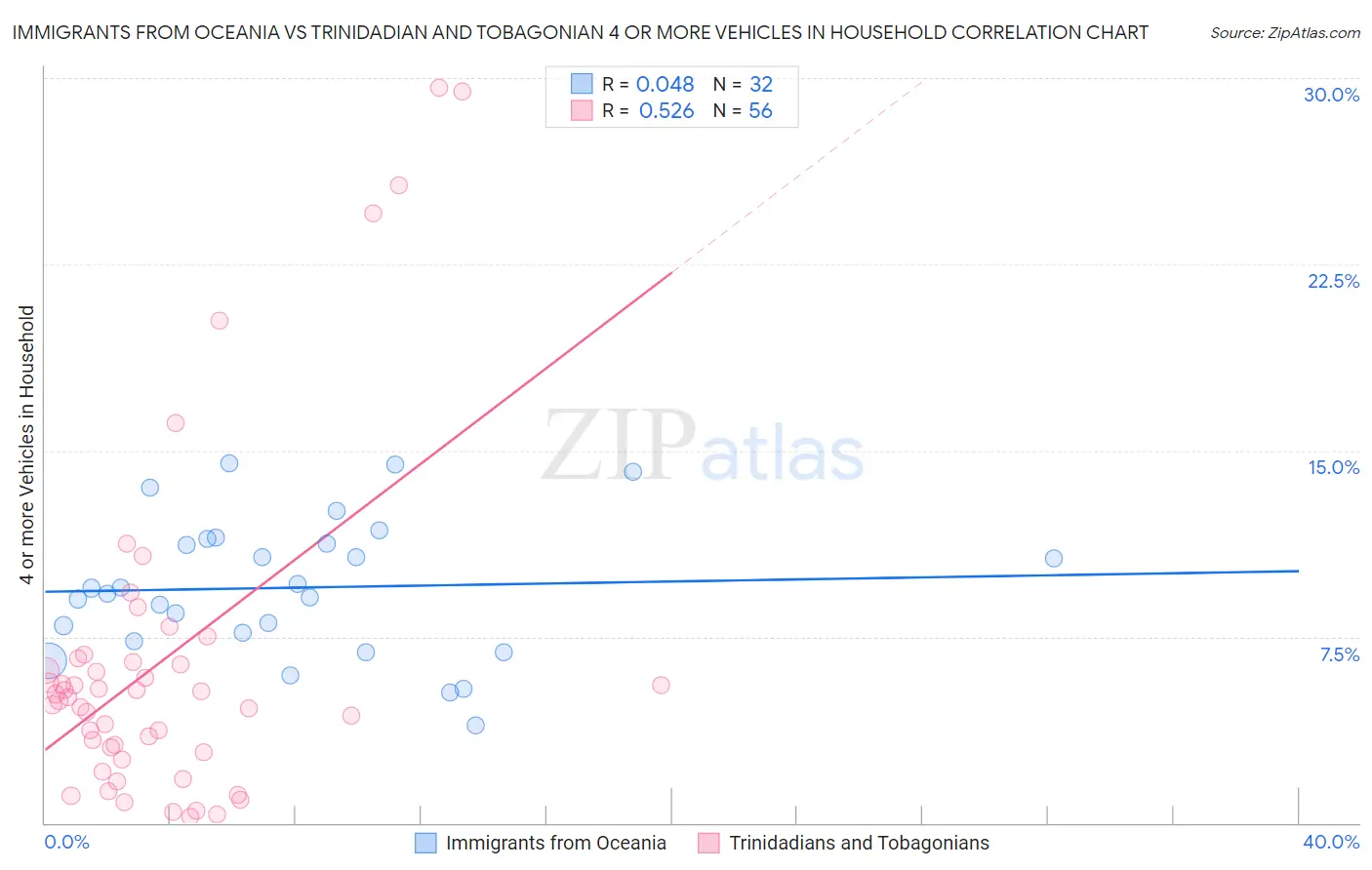 Immigrants from Oceania vs Trinidadian and Tobagonian 4 or more Vehicles in Household