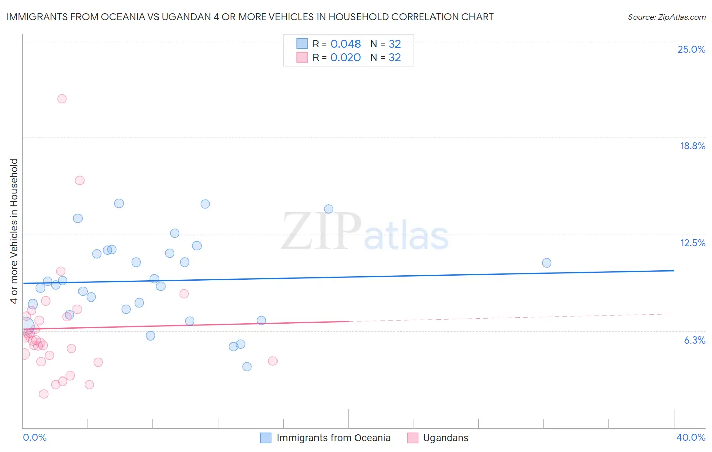 Immigrants from Oceania vs Ugandan 4 or more Vehicles in Household