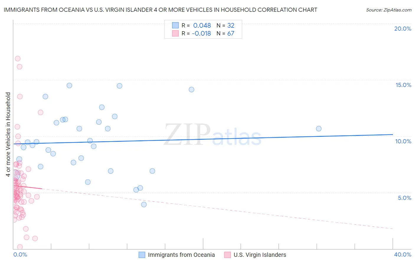 Immigrants from Oceania vs U.S. Virgin Islander 4 or more Vehicles in Household