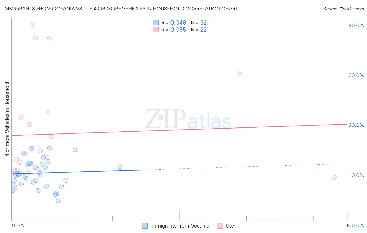 Immigrants from Oceania vs Ute 4 or more Vehicles in Household