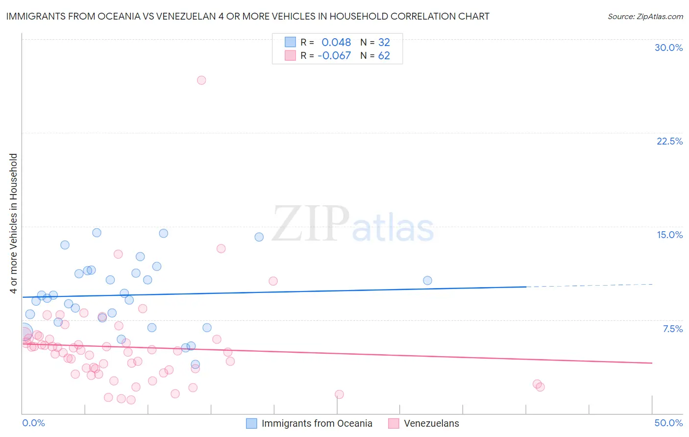 Immigrants from Oceania vs Venezuelan 4 or more Vehicles in Household