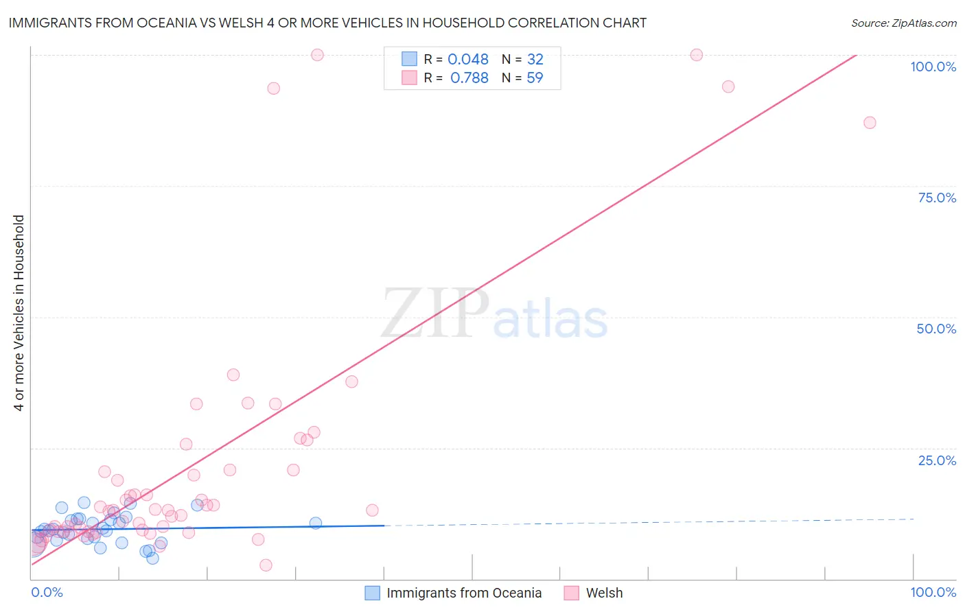 Immigrants from Oceania vs Welsh 4 or more Vehicles in Household