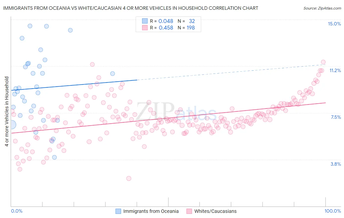 Immigrants from Oceania vs White/Caucasian 4 or more Vehicles in Household