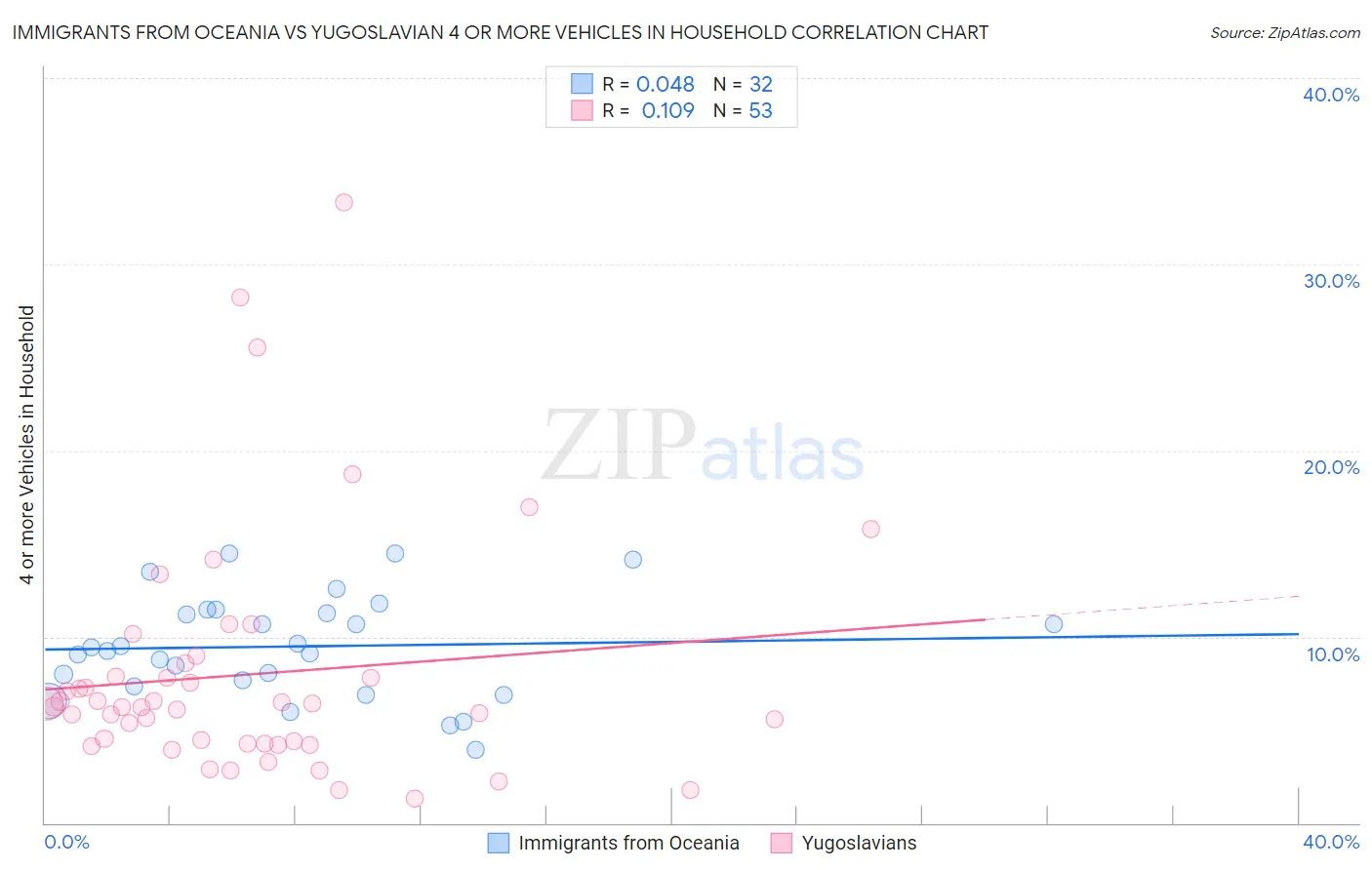 Immigrants from Oceania vs Yugoslavian 4 or more Vehicles in Household