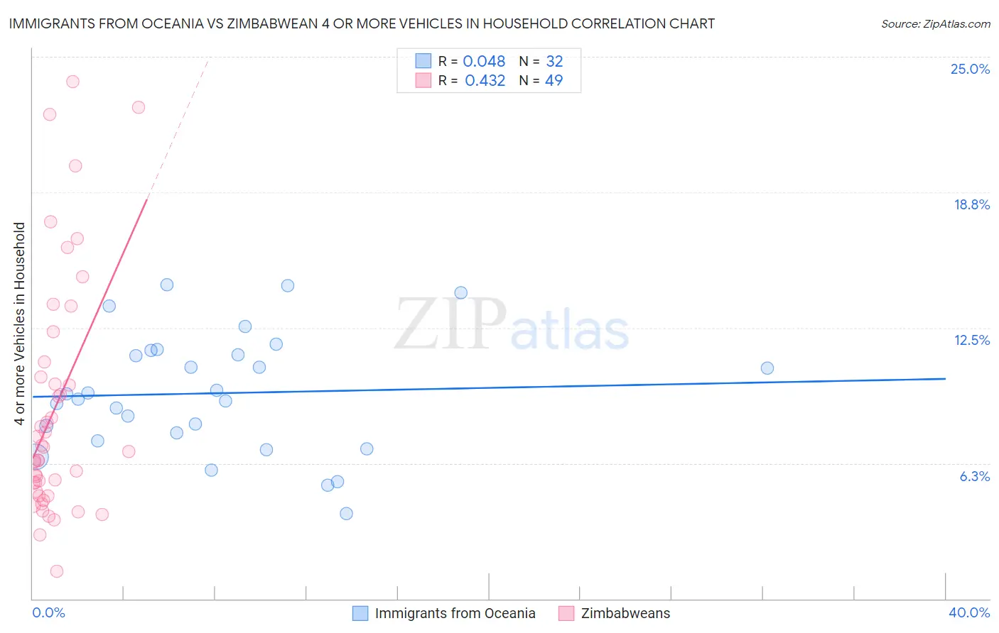Immigrants from Oceania vs Zimbabwean 4 or more Vehicles in Household