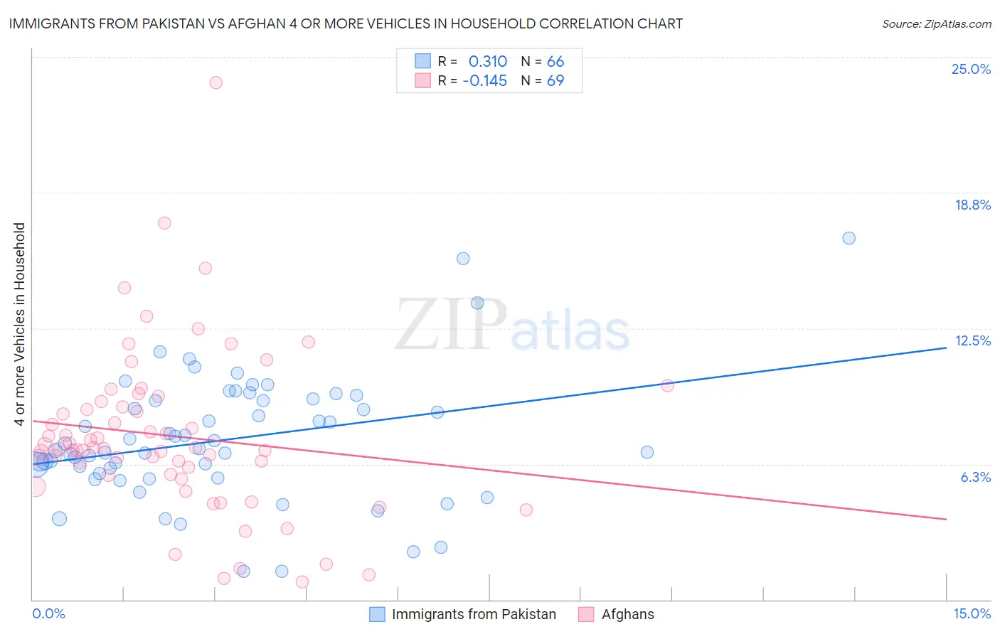 Immigrants from Pakistan vs Afghan 4 or more Vehicles in Household