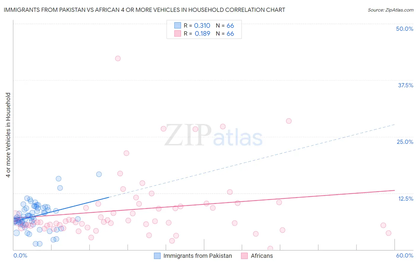 Immigrants from Pakistan vs African 4 or more Vehicles in Household