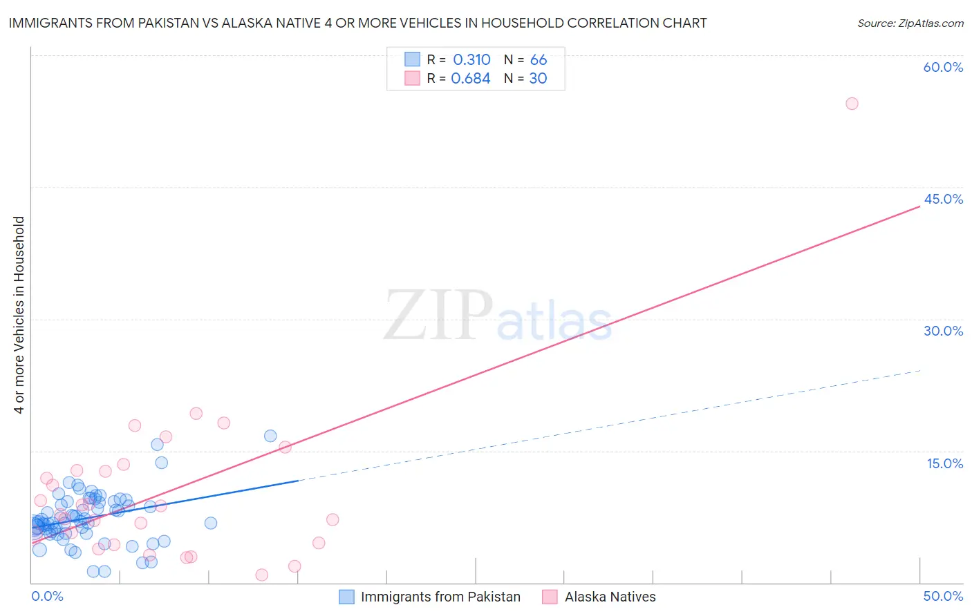 Immigrants from Pakistan vs Alaska Native 4 or more Vehicles in Household