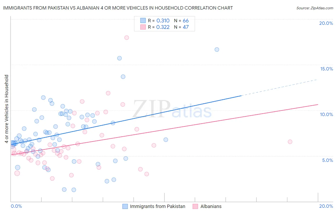 Immigrants from Pakistan vs Albanian 4 or more Vehicles in Household
