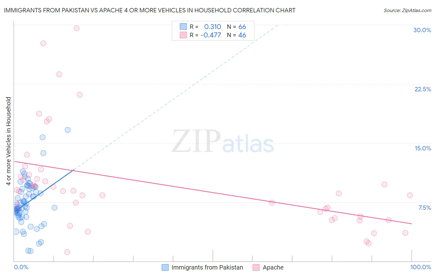 Immigrants from Pakistan vs Apache 4 or more Vehicles in Household