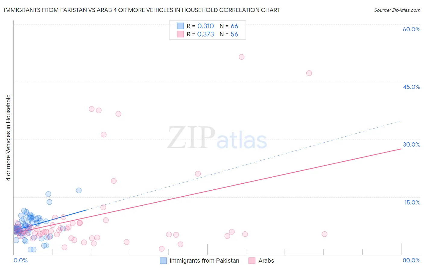 Immigrants from Pakistan vs Arab 4 or more Vehicles in Household