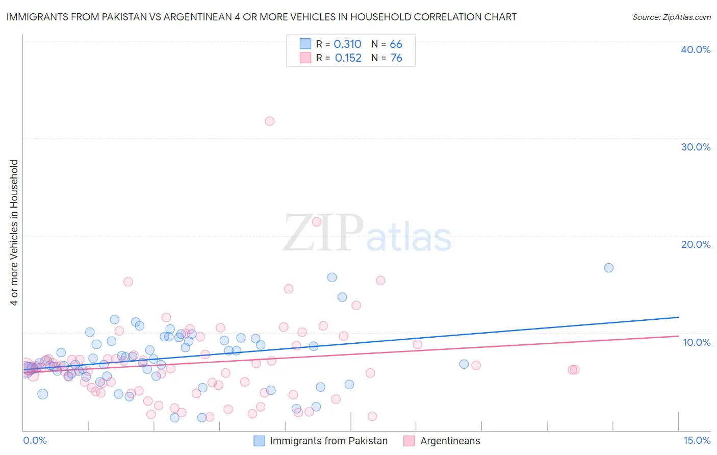 Immigrants from Pakistan vs Argentinean 4 or more Vehicles in Household
