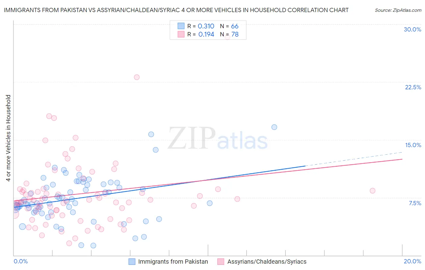 Immigrants from Pakistan vs Assyrian/Chaldean/Syriac 4 or more Vehicles in Household