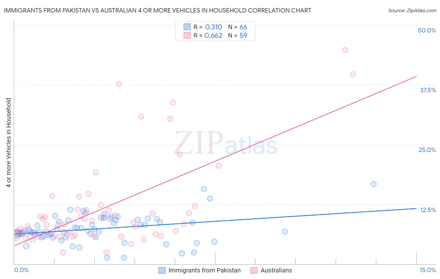 Immigrants from Pakistan vs Australian 4 or more Vehicles in Household