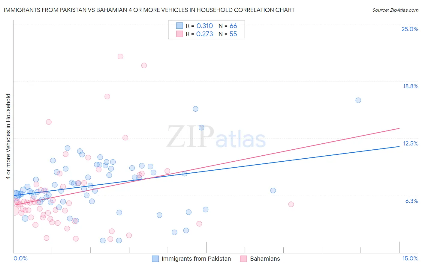 Immigrants from Pakistan vs Bahamian 4 or more Vehicles in Household