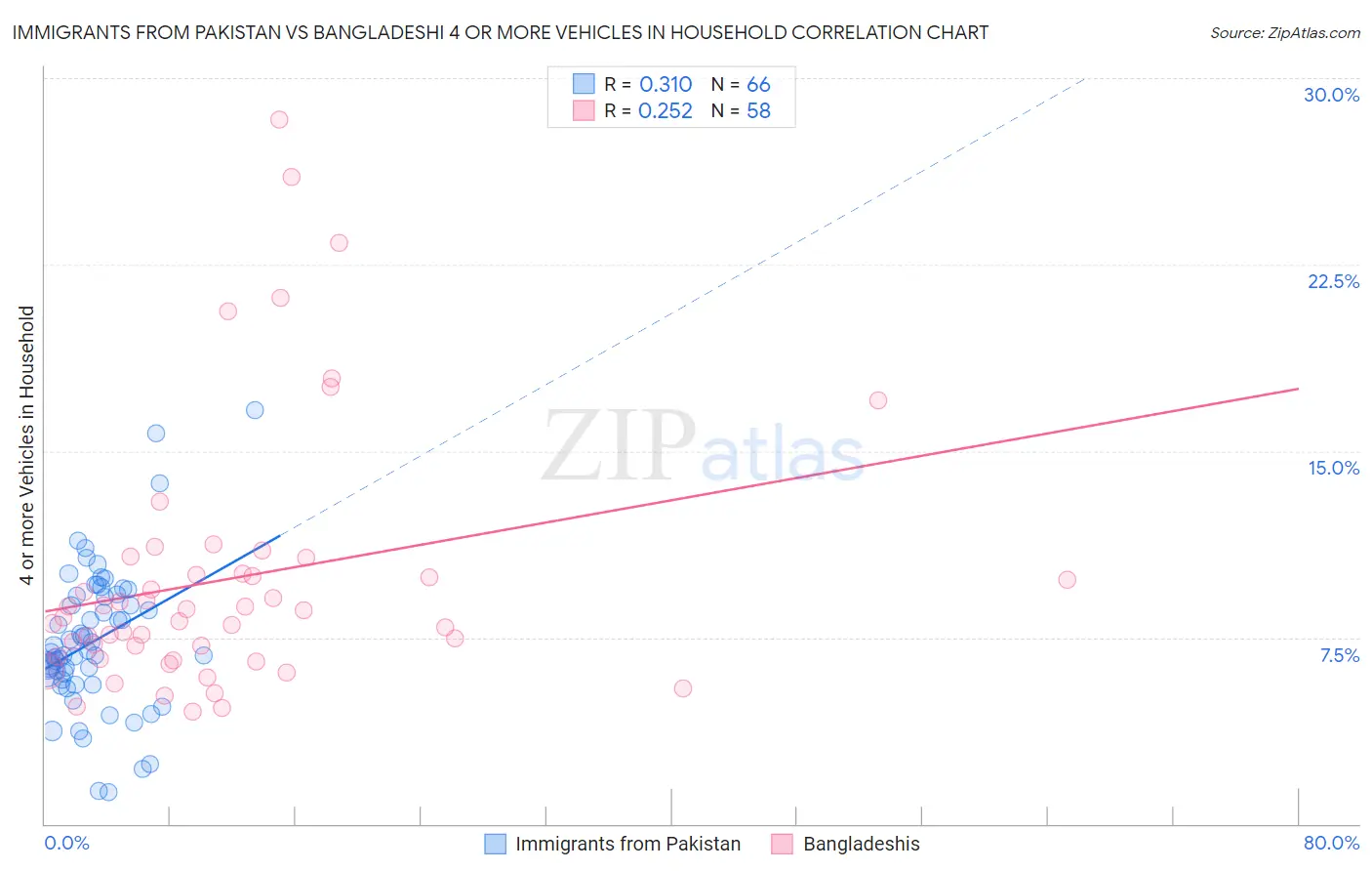 Immigrants from Pakistan vs Bangladeshi 4 or more Vehicles in Household