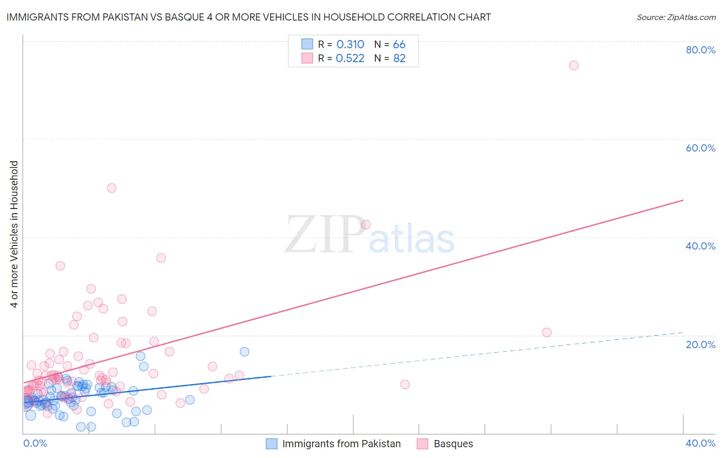 Immigrants from Pakistan vs Basque 4 or more Vehicles in Household