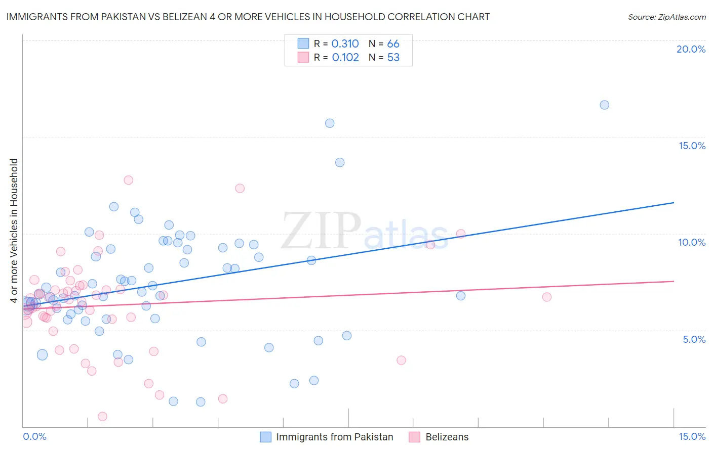 Immigrants from Pakistan vs Belizean 4 or more Vehicles in Household