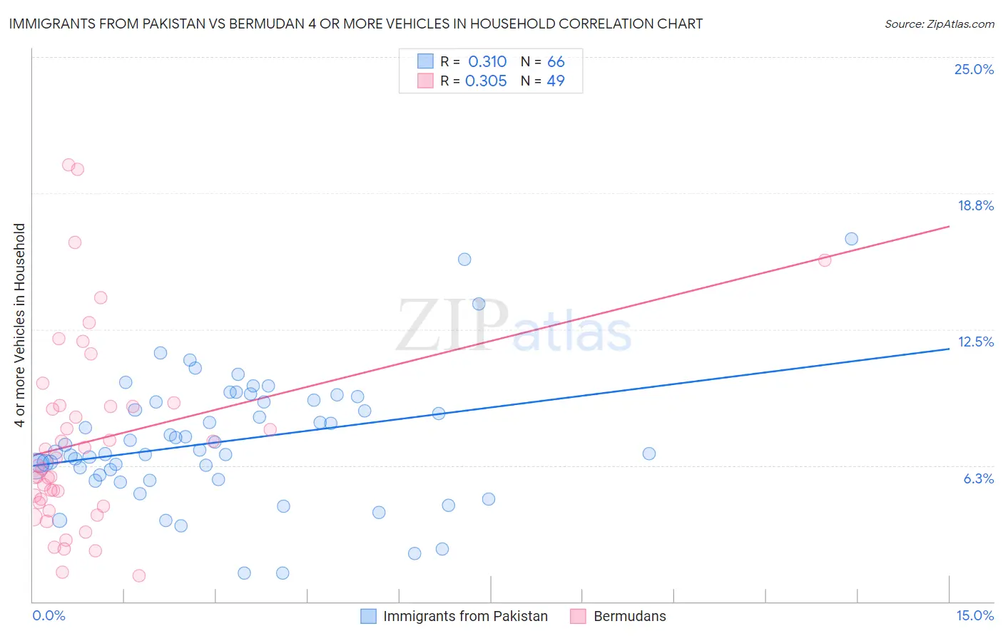 Immigrants from Pakistan vs Bermudan 4 or more Vehicles in Household