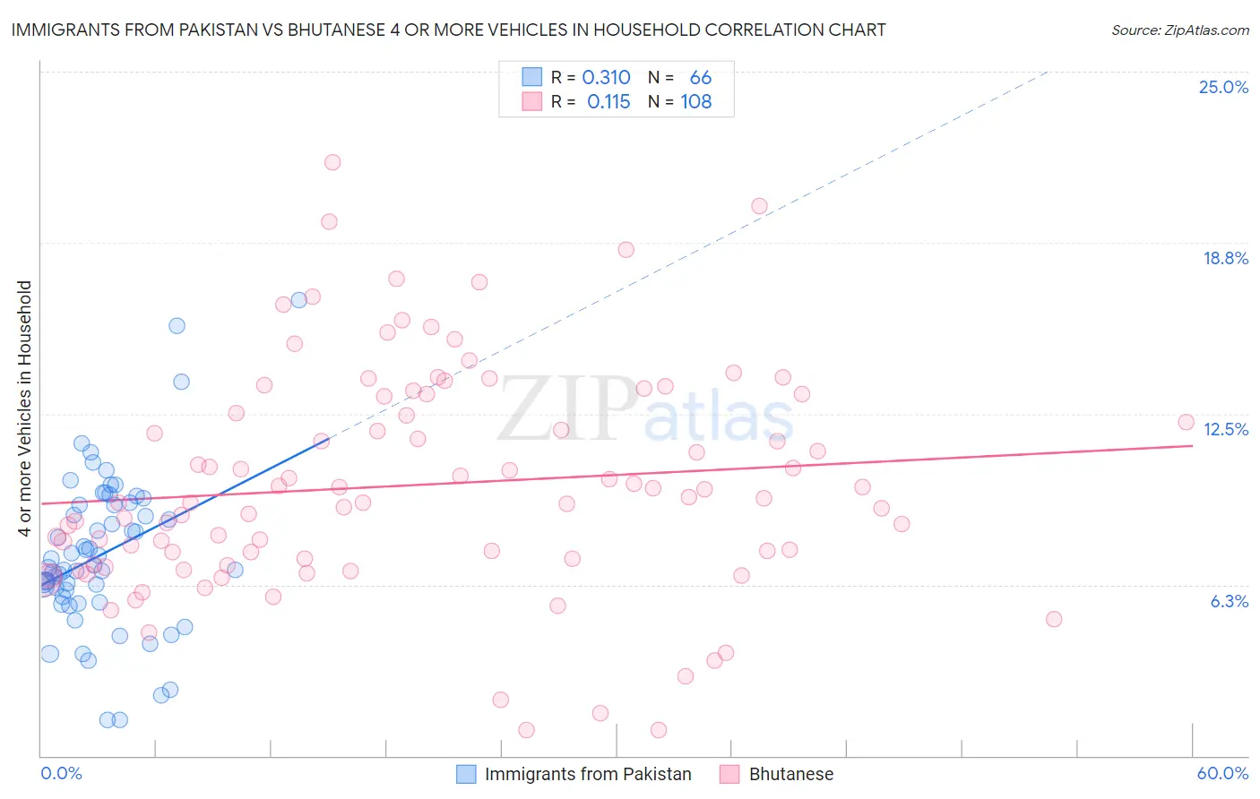 Immigrants from Pakistan vs Bhutanese 4 or more Vehicles in Household