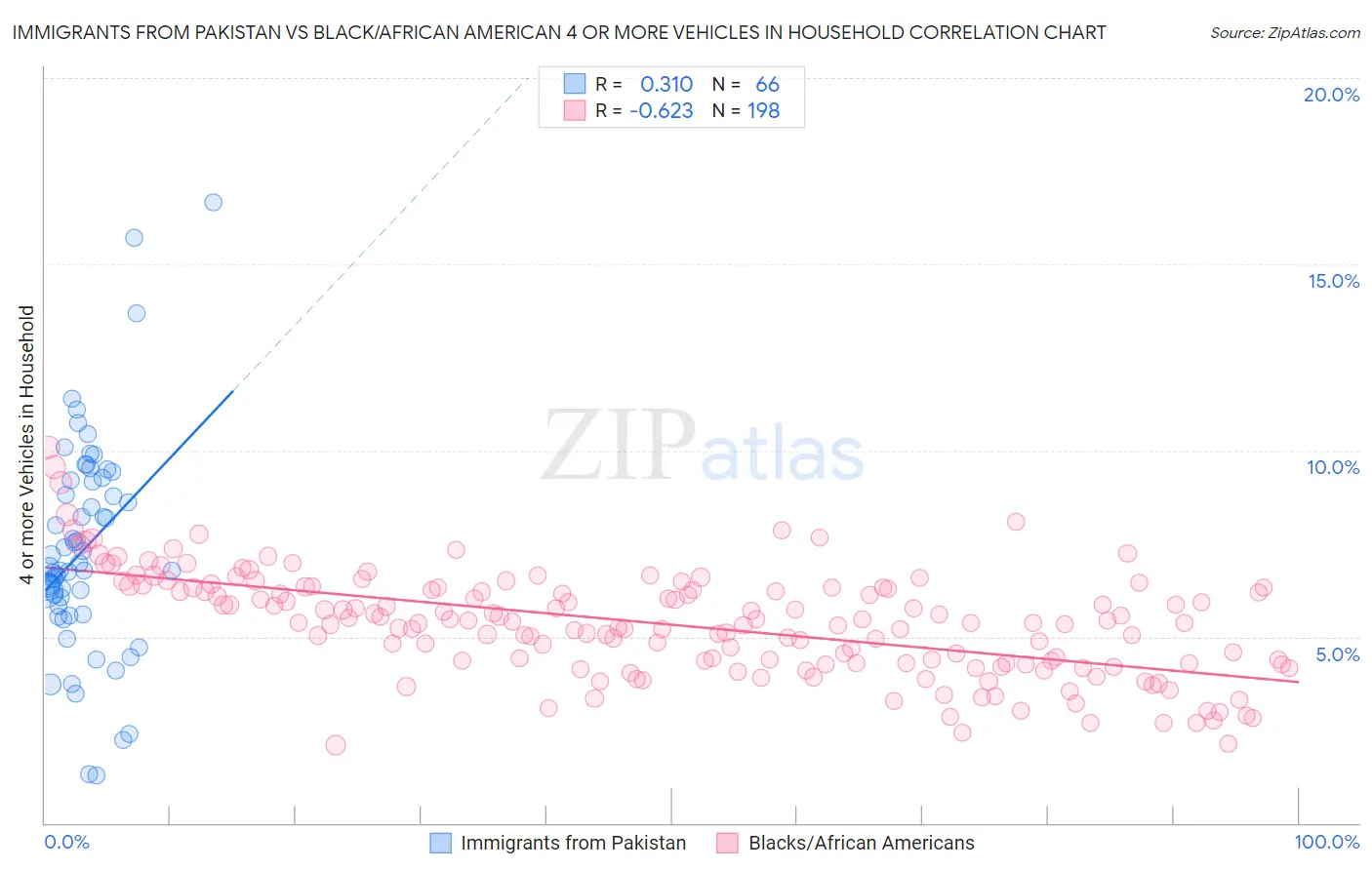 Immigrants from Pakistan vs Black/African American 4 or more Vehicles in Household
