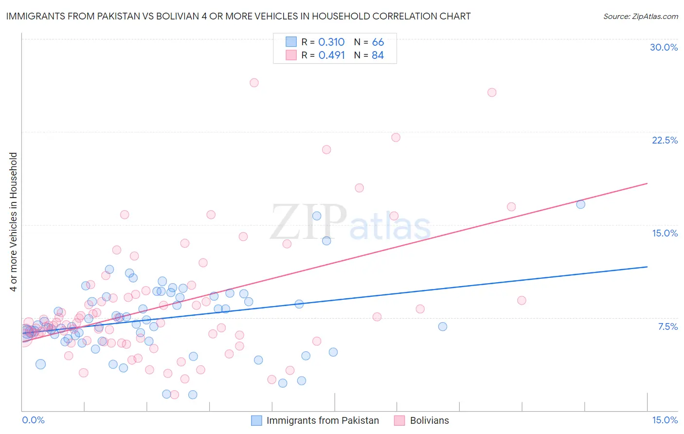 Immigrants from Pakistan vs Bolivian 4 or more Vehicles in Household