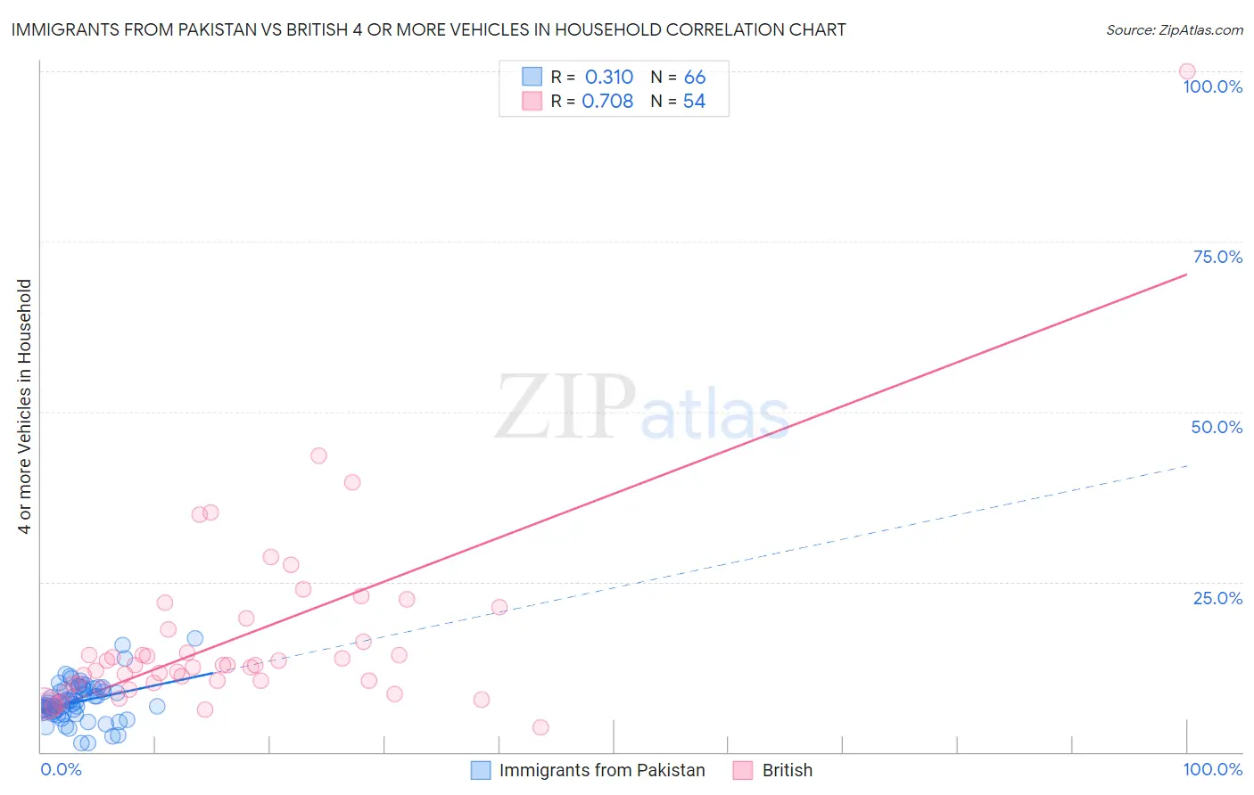 Immigrants from Pakistan vs British 4 or more Vehicles in Household