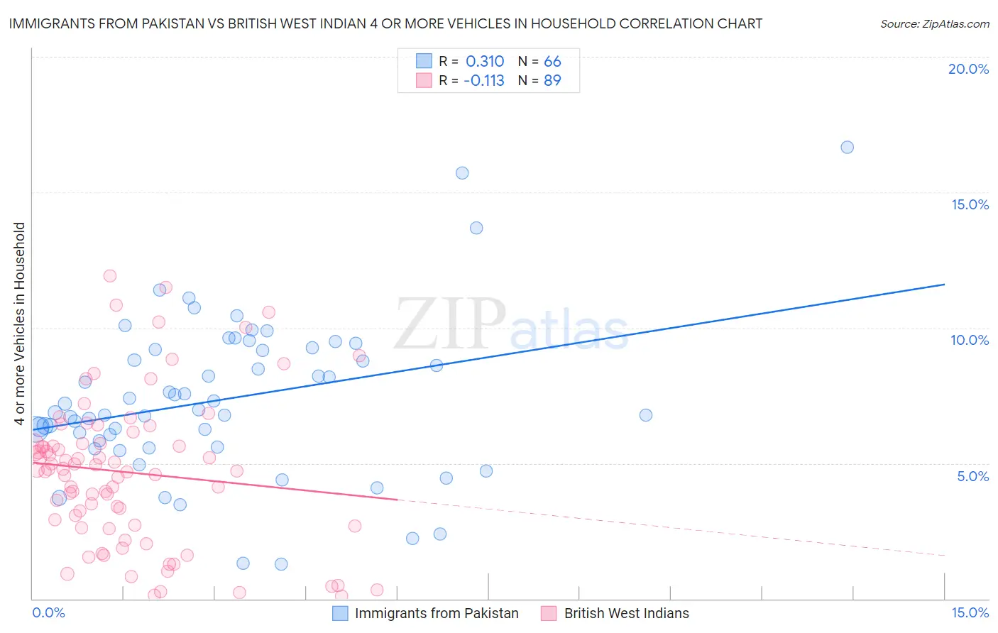 Immigrants from Pakistan vs British West Indian 4 or more Vehicles in Household