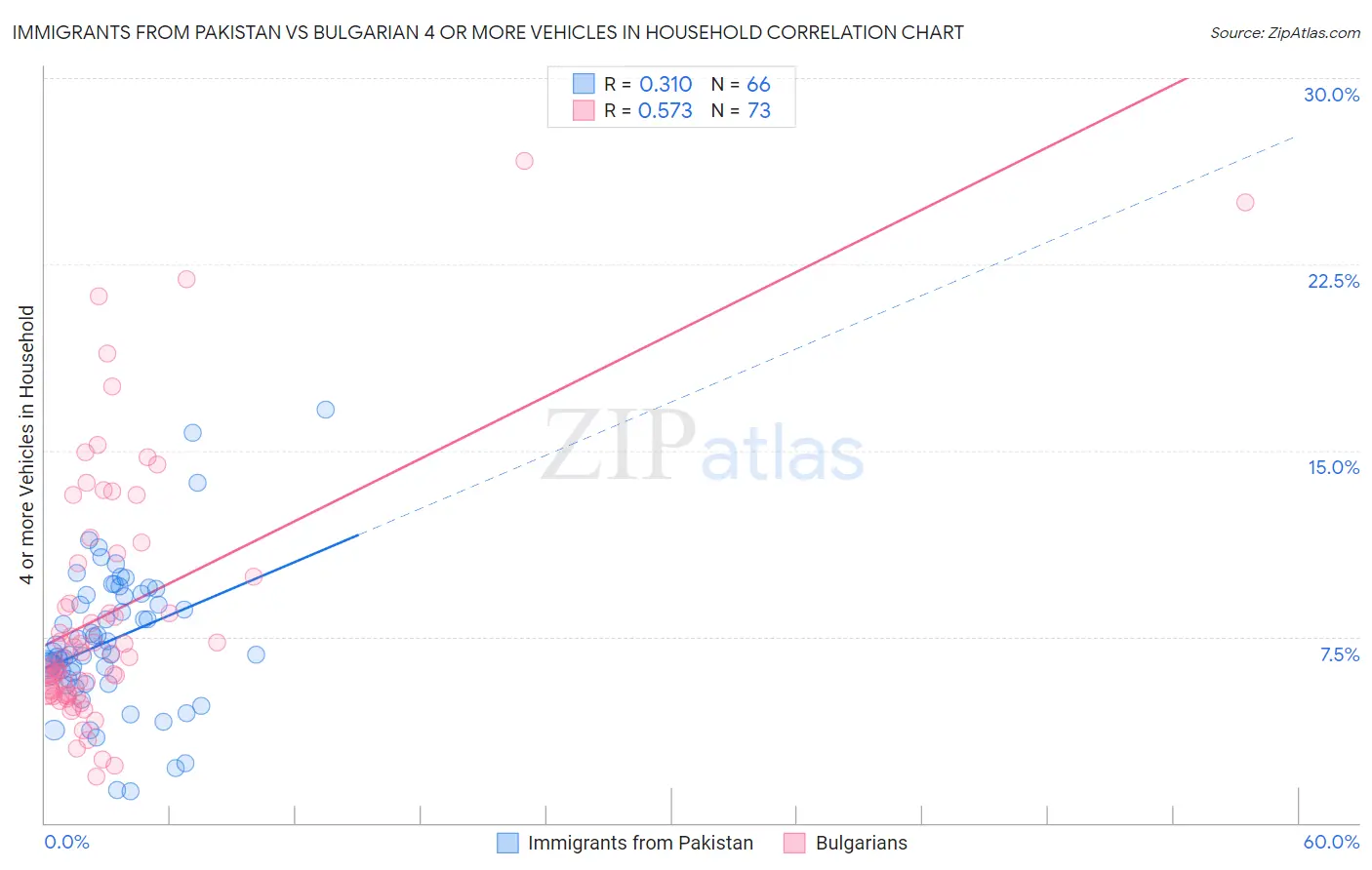 Immigrants from Pakistan vs Bulgarian 4 or more Vehicles in Household