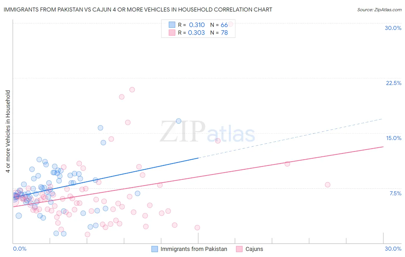 Immigrants from Pakistan vs Cajun 4 or more Vehicles in Household