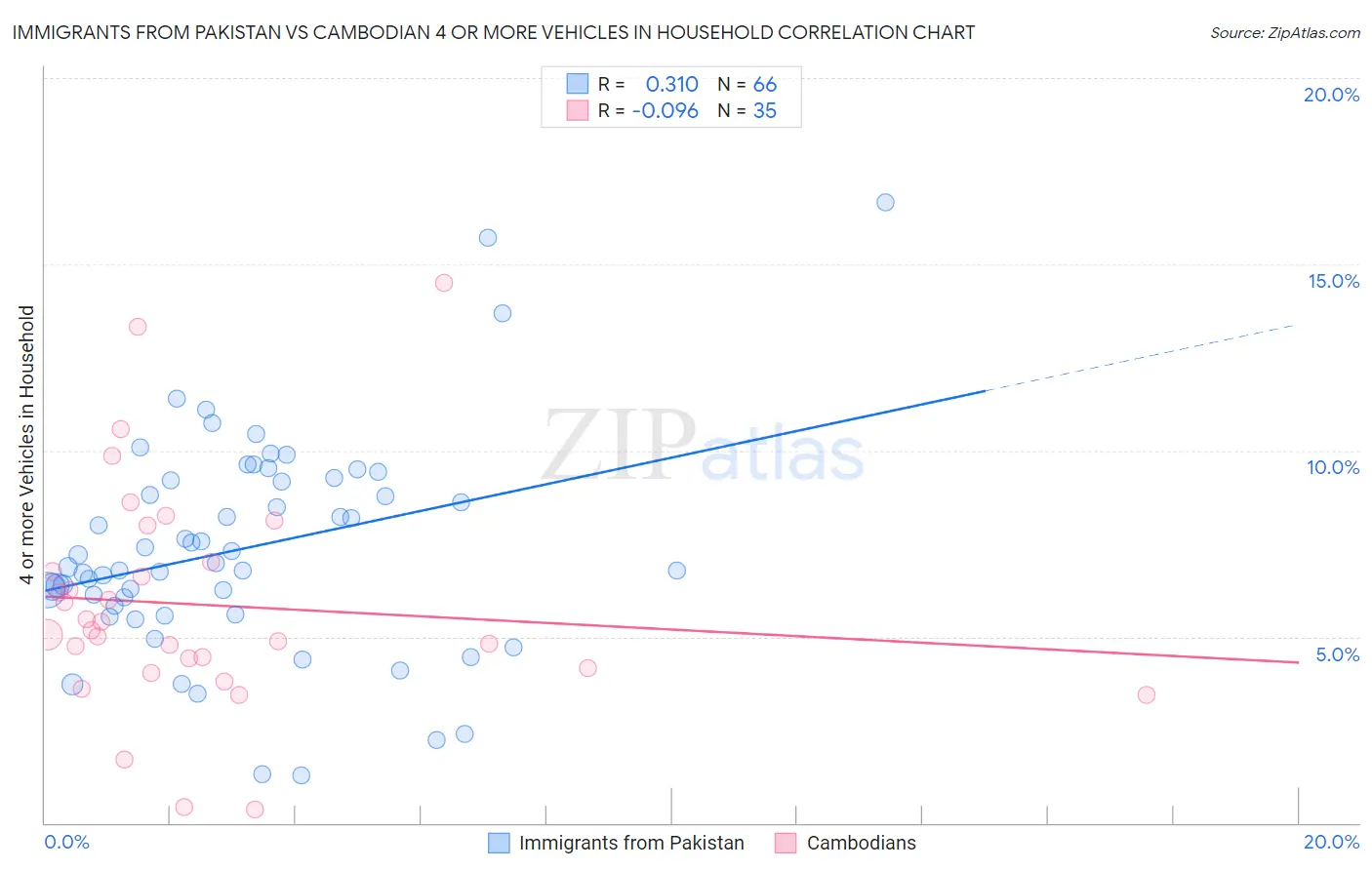Immigrants from Pakistan vs Cambodian 4 or more Vehicles in Household