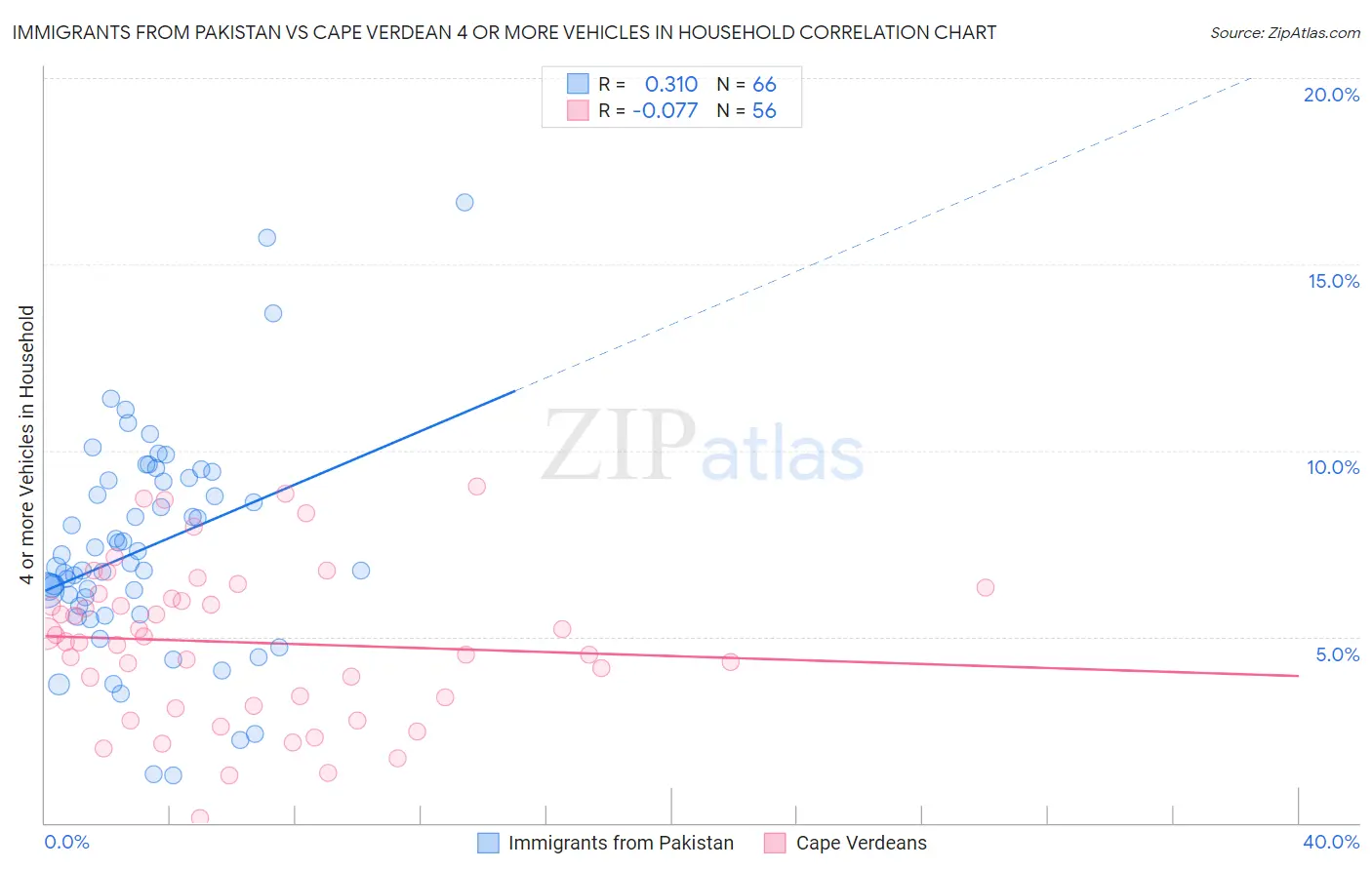 Immigrants from Pakistan vs Cape Verdean 4 or more Vehicles in Household