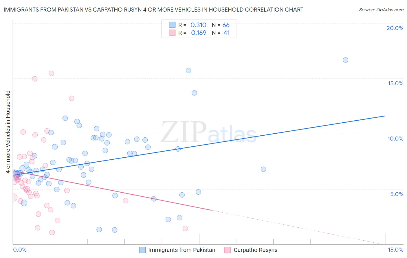 Immigrants from Pakistan vs Carpatho Rusyn 4 or more Vehicles in Household