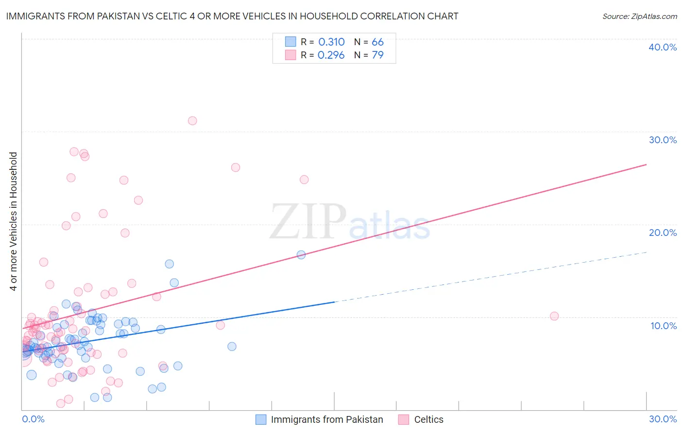 Immigrants from Pakistan vs Celtic 4 or more Vehicles in Household