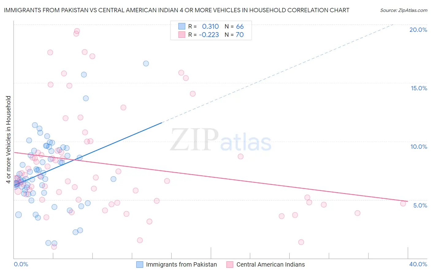 Immigrants from Pakistan vs Central American Indian 4 or more Vehicles in Household