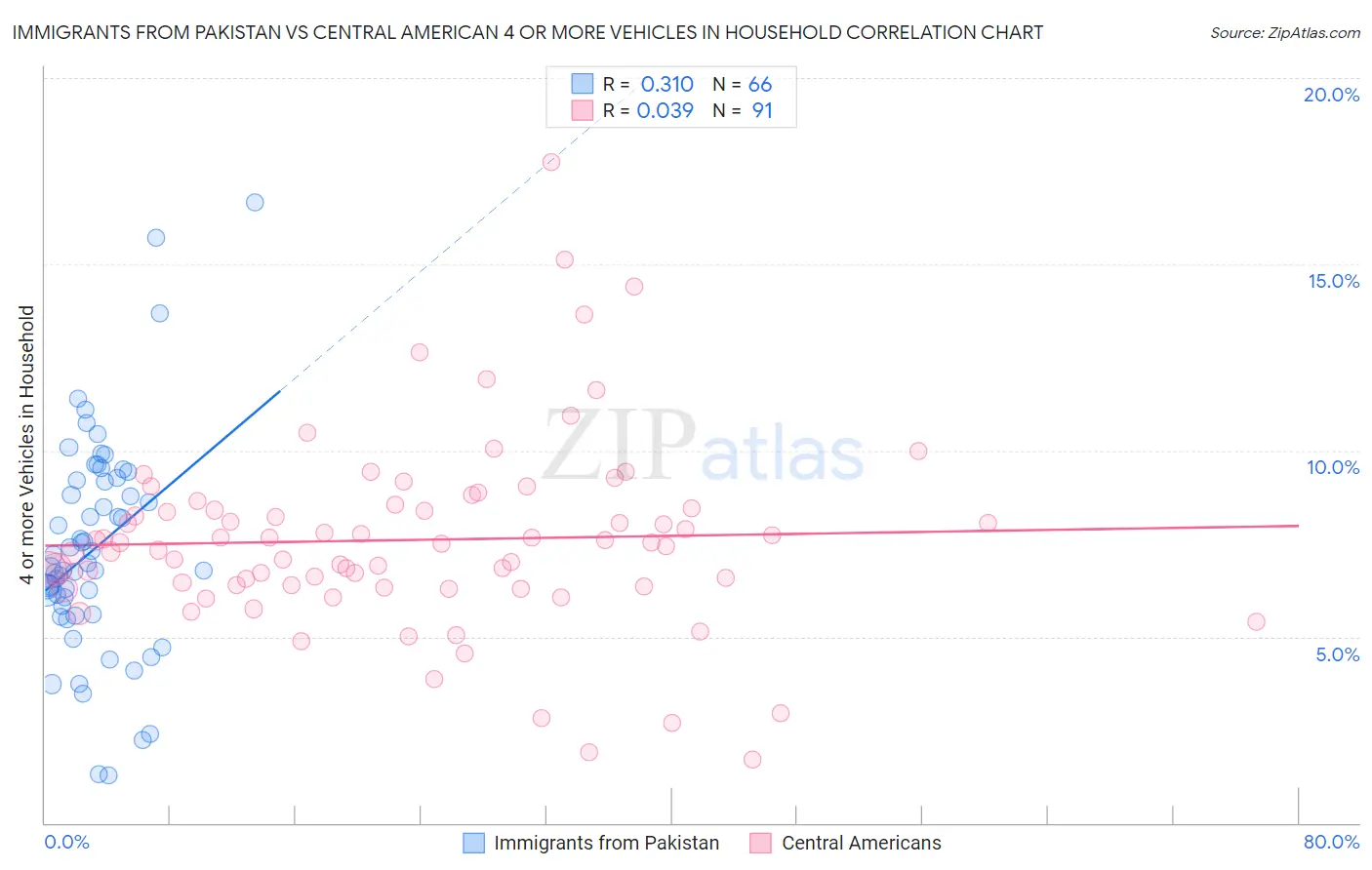 Immigrants from Pakistan vs Central American 4 or more Vehicles in Household