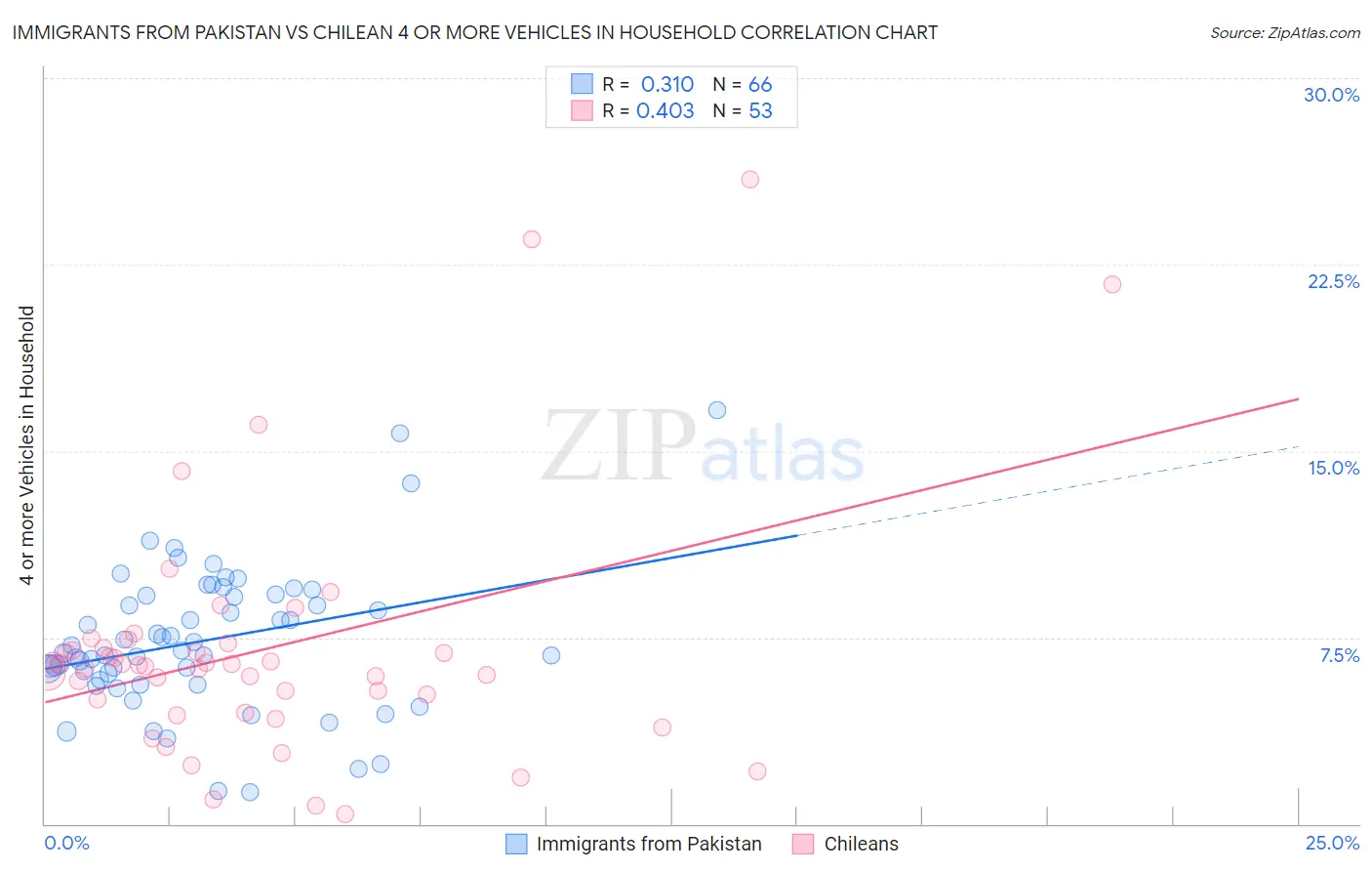 Immigrants from Pakistan vs Chilean 4 or more Vehicles in Household