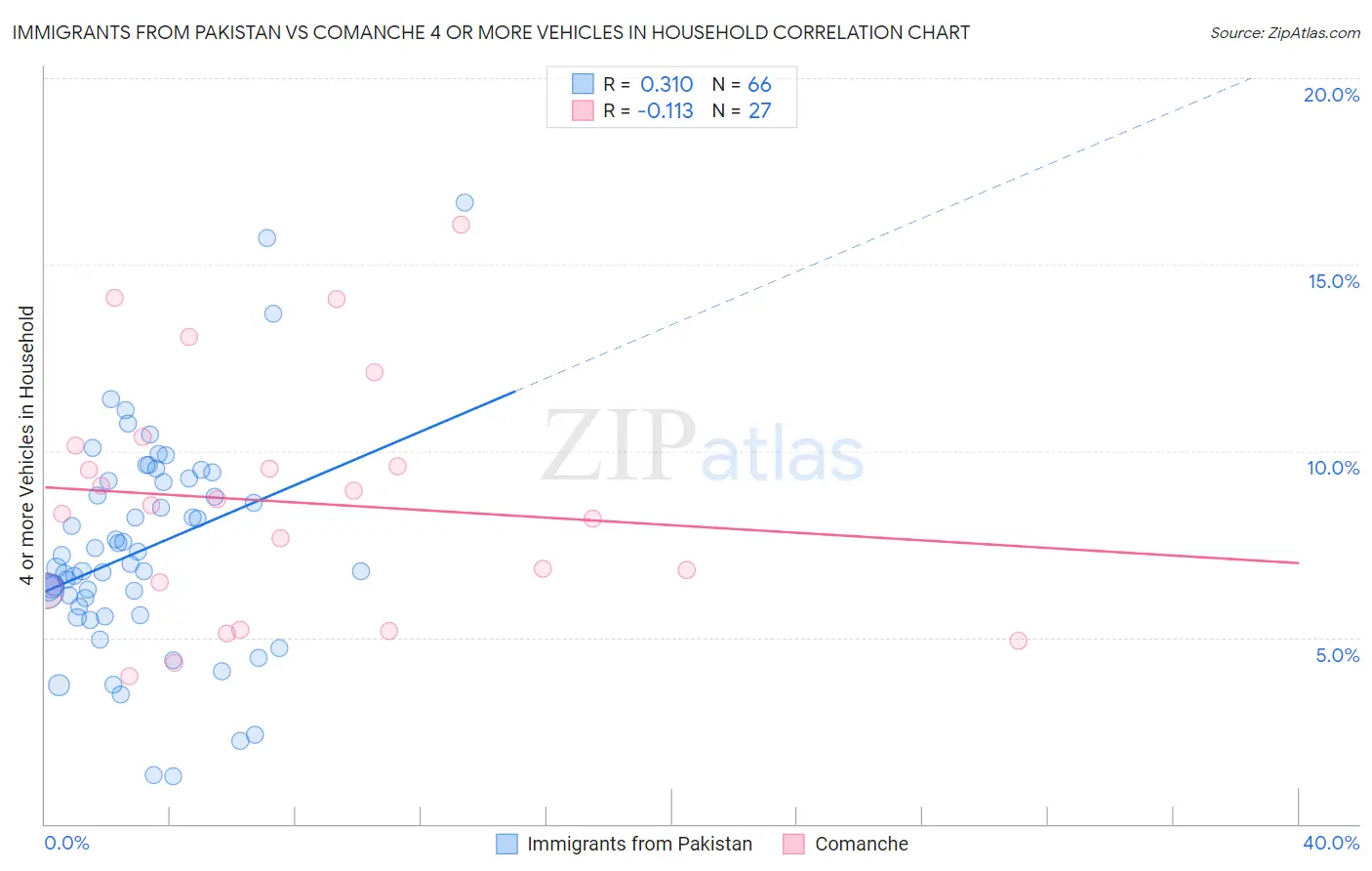 Immigrants from Pakistan vs Comanche 4 or more Vehicles in Household