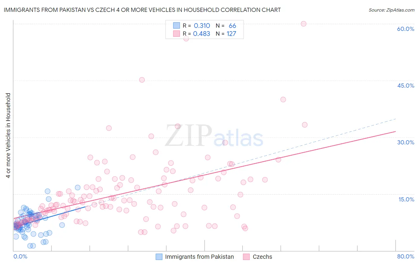 Immigrants from Pakistan vs Czech 4 or more Vehicles in Household