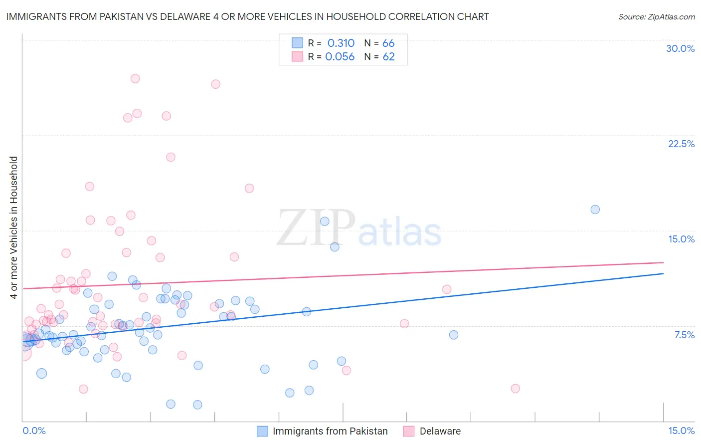 Immigrants from Pakistan vs Delaware 4 or more Vehicles in Household