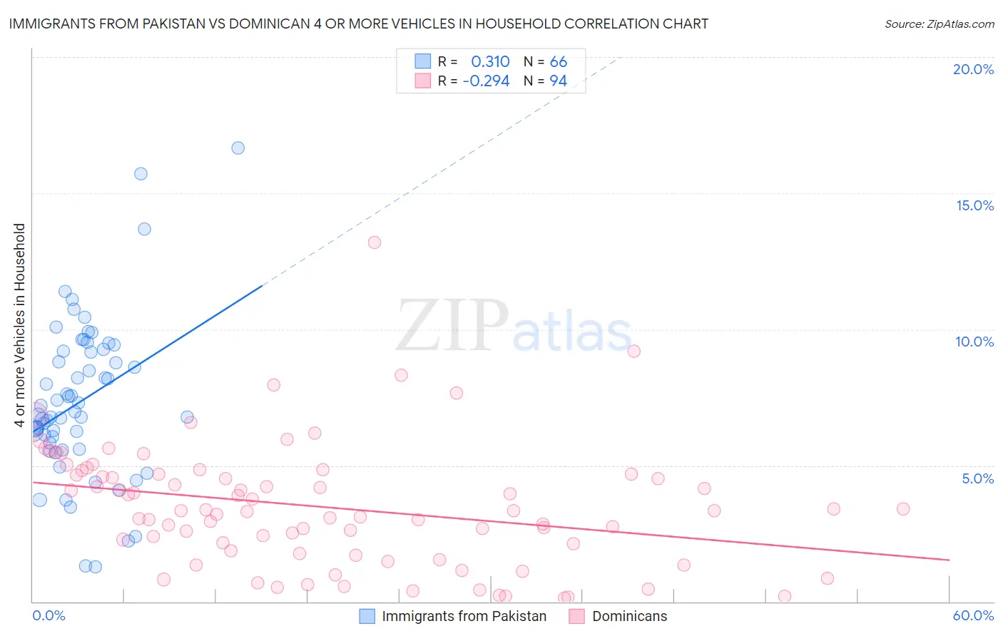 Immigrants from Pakistan vs Dominican 4 or more Vehicles in Household